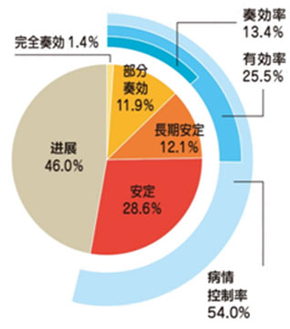 20,000臨床治療經驗的統計數據多數為標準治療無效后的晚期腫瘤患者
